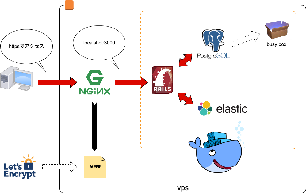 自己学習のためにrailsとdockerでdevops環境を作った Megayaのブログ
