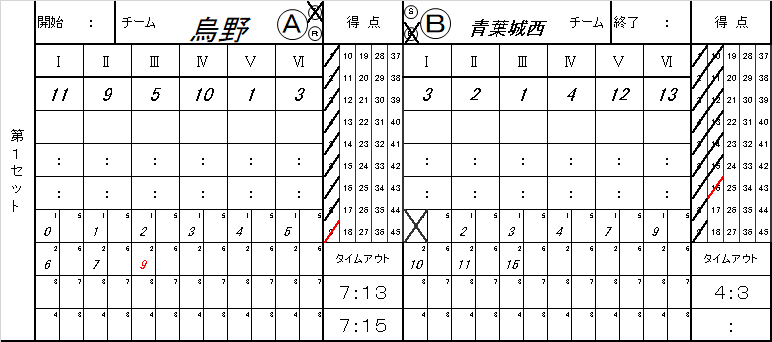 ハイキュー を使って記録用紙の書き方を学ぼう 第１セット 都立高校バレーボール部