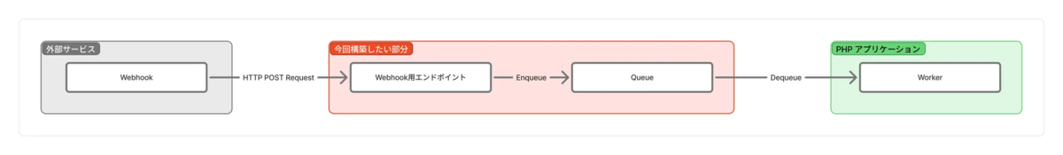 外部サービスの Webhook がエンドポイントに HTTP POST を送り、キューに投入され、PHP ワーカーがデキューして処理する一連のフローを示した構成図。