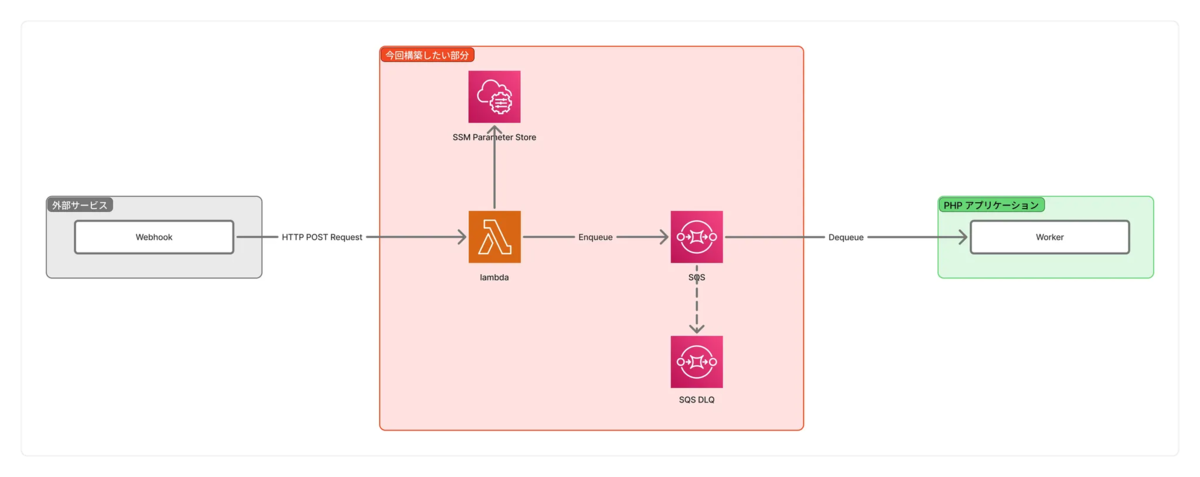 外部サービスのWebhookからLambdaを介してSQSにメッセージを投入し、PHPアプリケーションのワーカーがデキューして処理するフローを示した構成図。