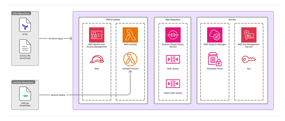 Terraform と lambroll により IAM、Lambda、SQS、SSM Parameter Store、KMS を自動構築・デプロイするインフラ全体の構成図。