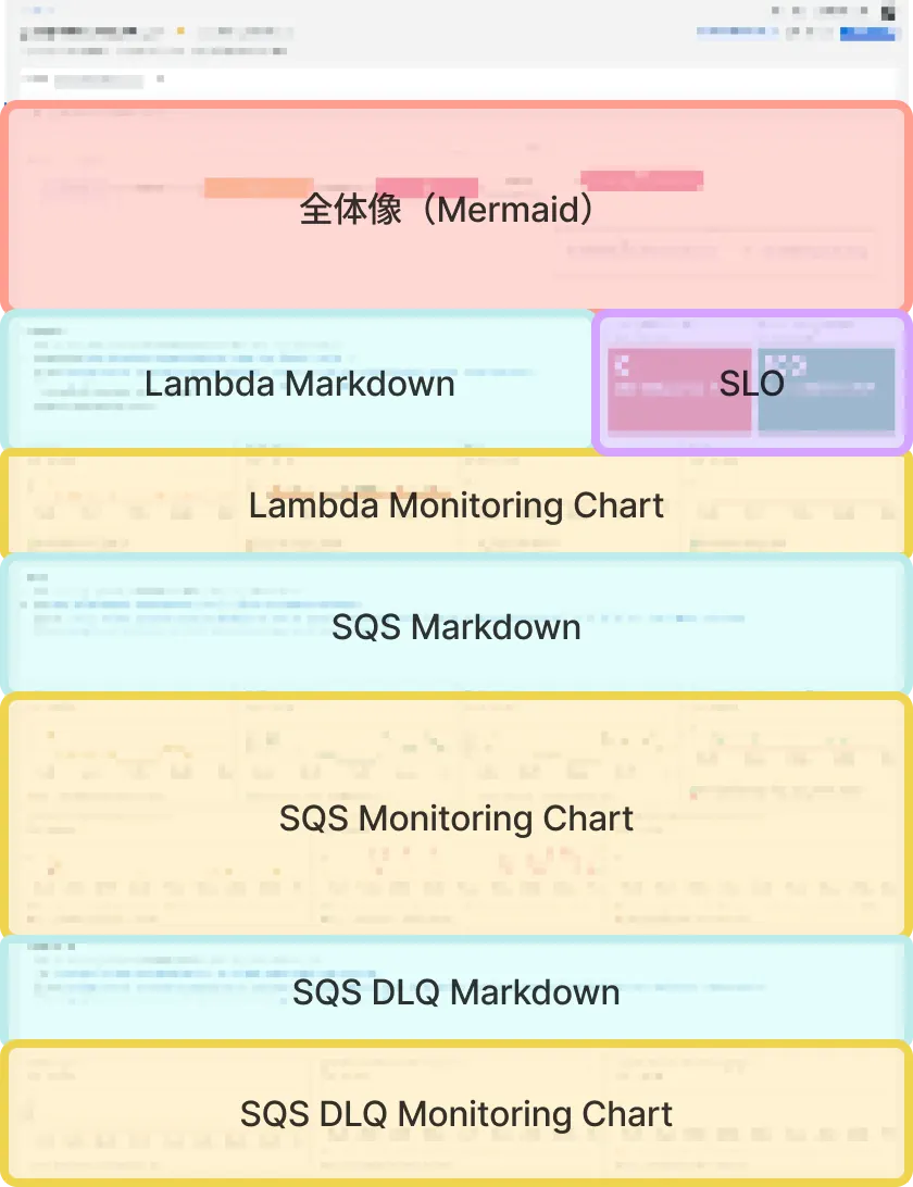 Lambda・SQS・DLQ のドキュメント構成を、Mermaid 図、Markdown、モニタリングチャート、SLO などのセクション単位で可視化したレイアウト図。