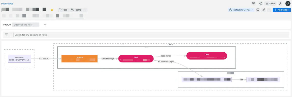 Webhook からの HTTP POST を起点に、Lambda が SQS へメッセージを送信し、DLQ への遷移やアプリケーション側処理までを可視化した Datadog ダッシュボードのアーキテクチャ図。
