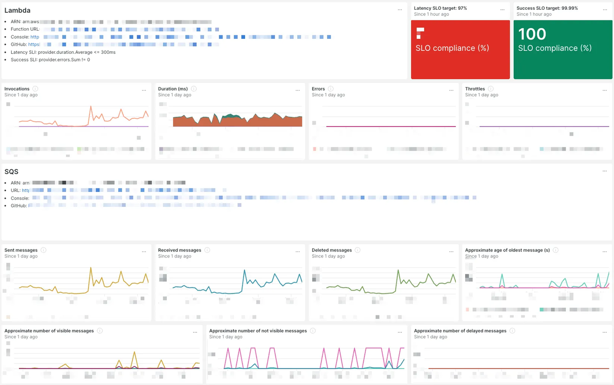 Lambda と SQS の主要メトリクス、エラーレート、スループット、SLO 達成率などを一覧で可視化した NewRelic ダッシュボードのスクリーンショット。