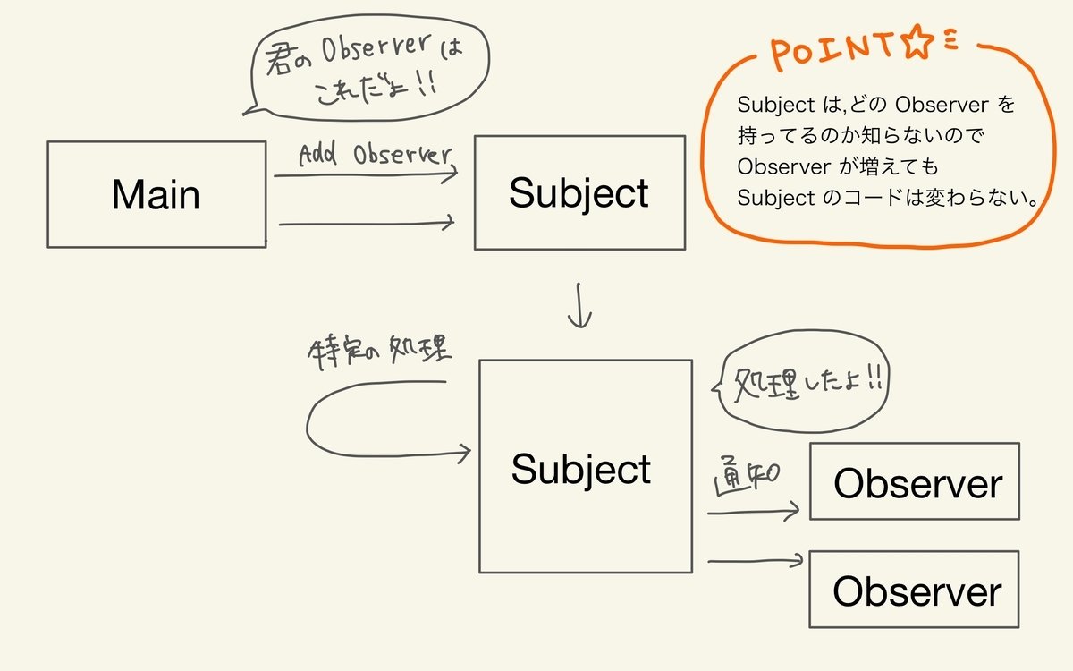 Observer パターン for Ruby / Rails - FreeDrop