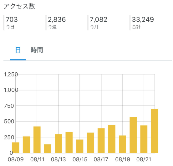 最近のアクセス数