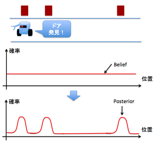 Localization 自己位置推定 3 確率的自己位置推定法の概要 Myenigma