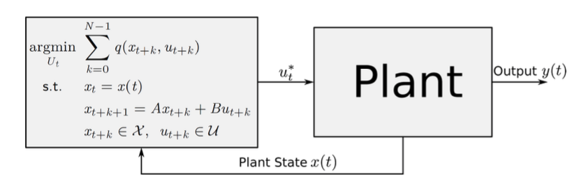 Model Predictive Control モデル予測制御入門 Myenigma