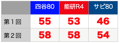 陸軍士官学校 偏差値