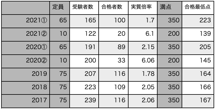 陸軍士官学校 偏差値