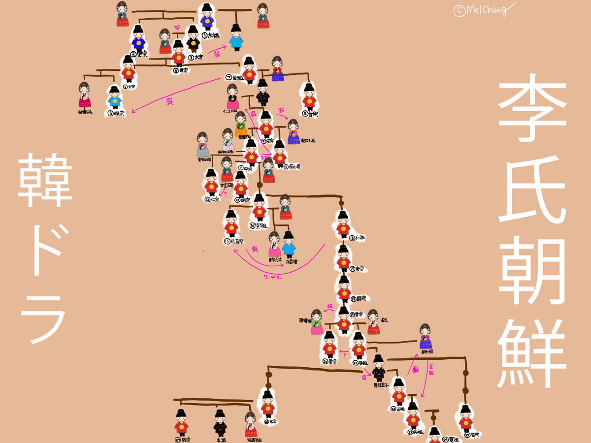 ??韓ドラで見た李氏朝鮮王朝の相関図 - フリー素材で相関図＆家系図 