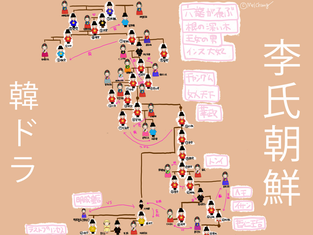 高麗屋 家系図