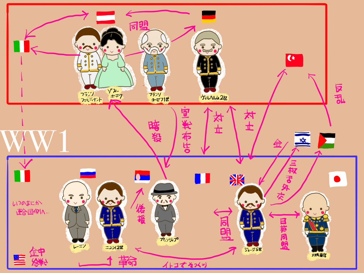 第一次世界大戦の相関図 - フリー素材で相関図&家系図を作る