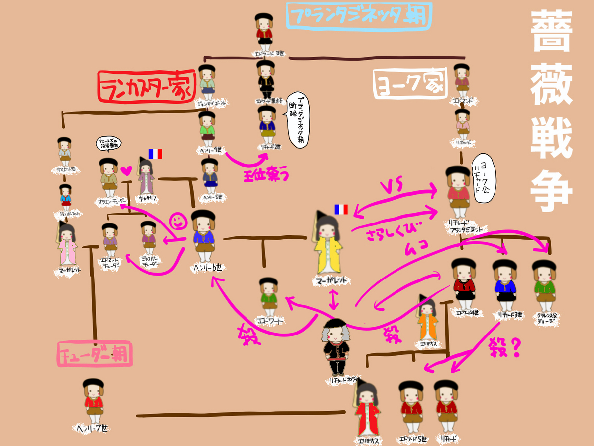 薔薇戦争新史