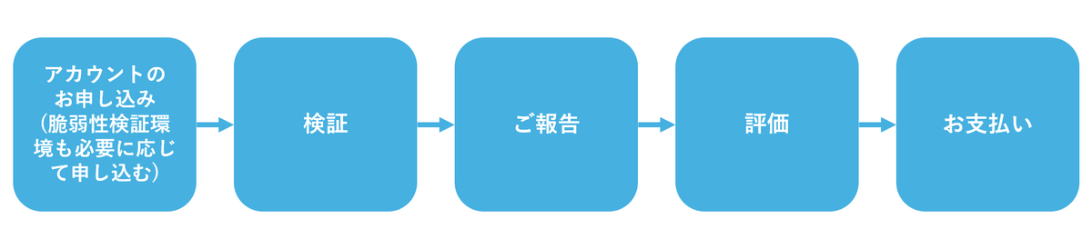 脆弱性報奨金制度の流れ