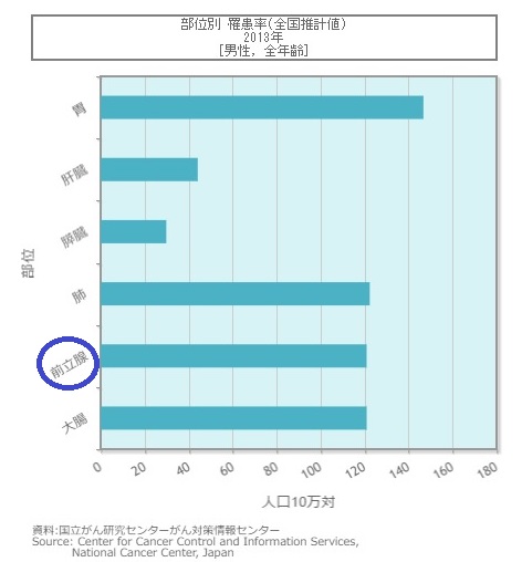 がんの部位別の罹患率