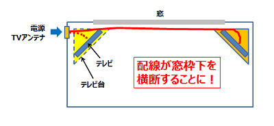 模様替えでのケーブル配置変更