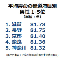 都道府県別1-5位（男性）