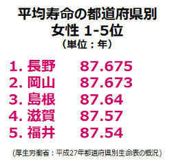 都道府県別1-5位（女性）