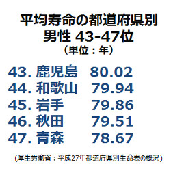 平均寿命都道府県別43-47位（男性）