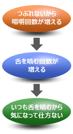 噛めない痛い気になる