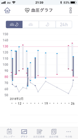 血圧グラフの表示例