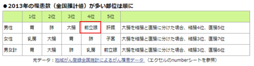 男性のがん罹患率