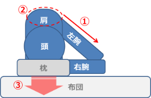 抱き枕なしの横向き寝