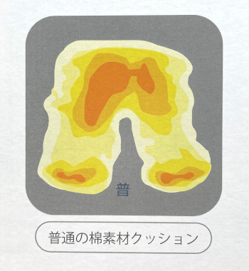 普通のクッションの圧力分散イメージ