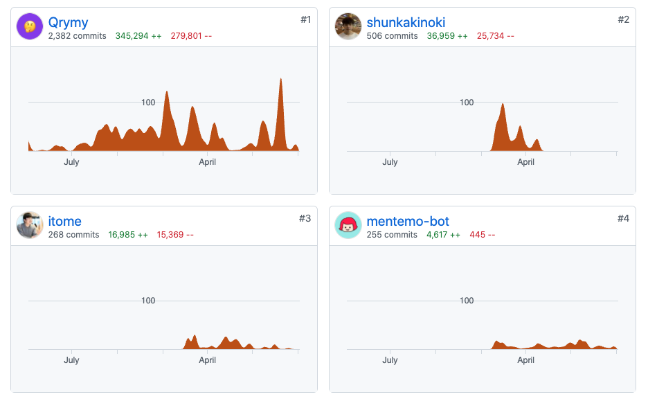 GitHub の Contributors