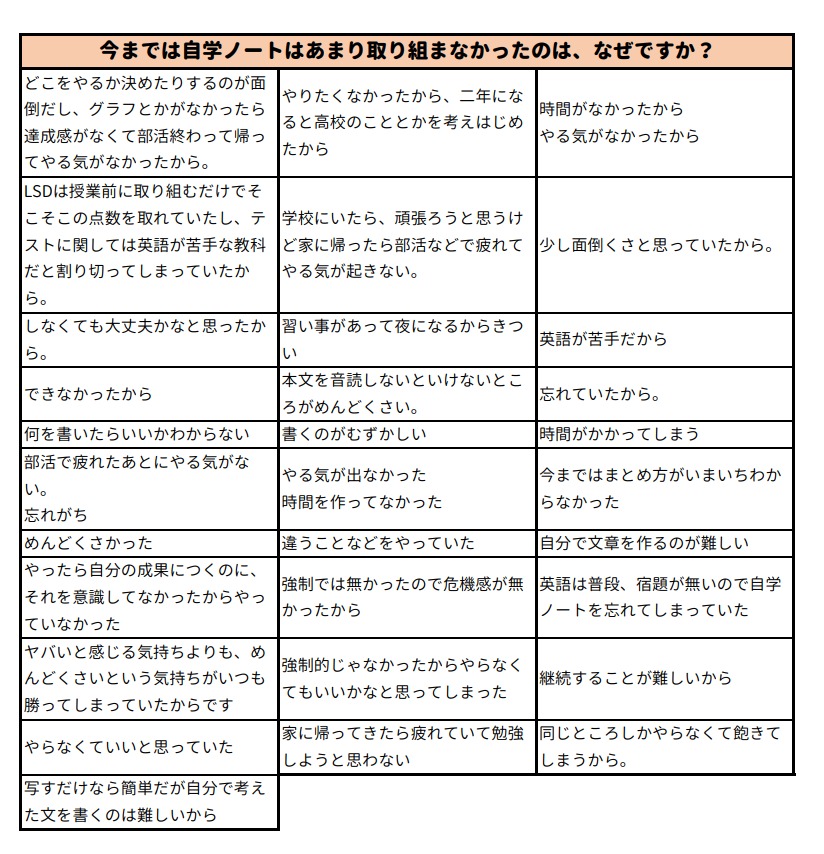 自学ノートのシステム English Classroom
