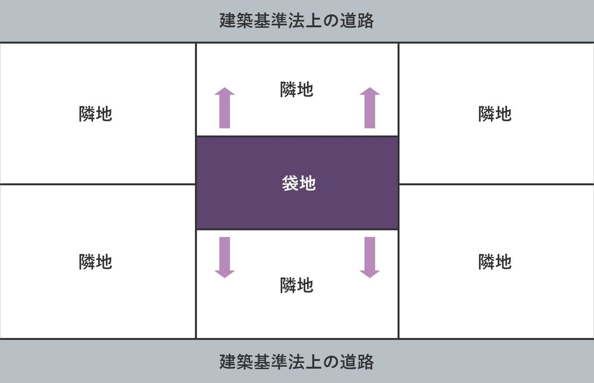 建築基準法の道路に接するようにする