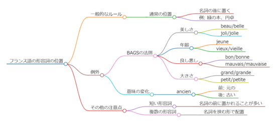 フランス語文法の形容詞