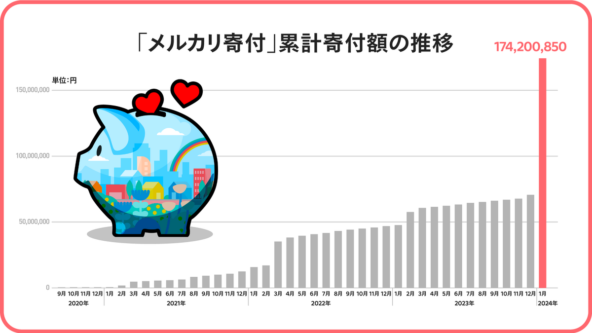 決算発表でも「メルカリ寄付」や「かんたん寄付設定」の実績を紹介