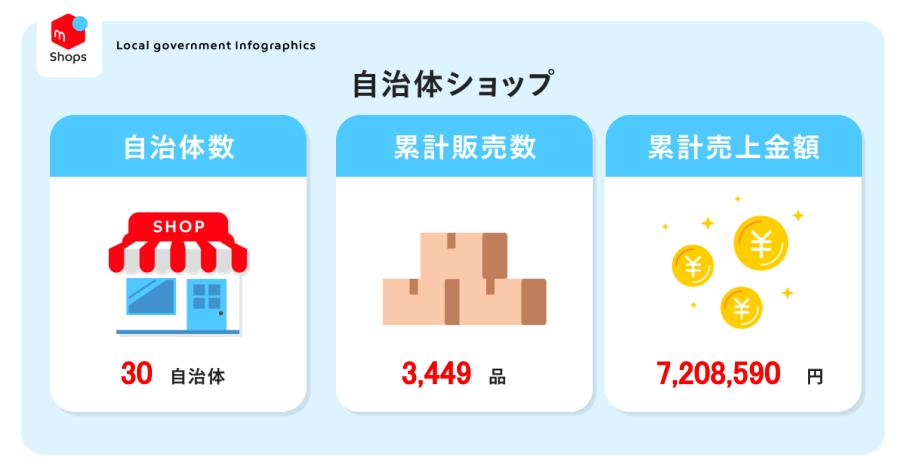 自治体による「メルカリShops」の2023年度販売実績。山形市は年間100万