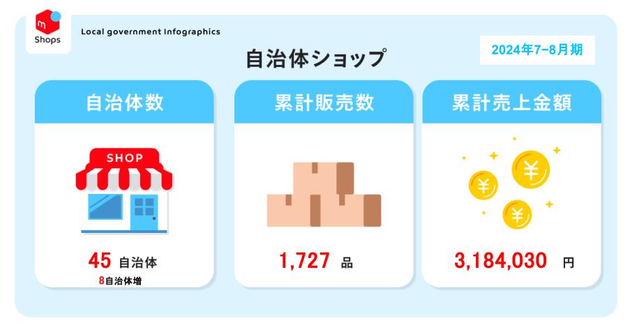 2024年上半期の自治体による「メルカリShops」販売総額は500万円超