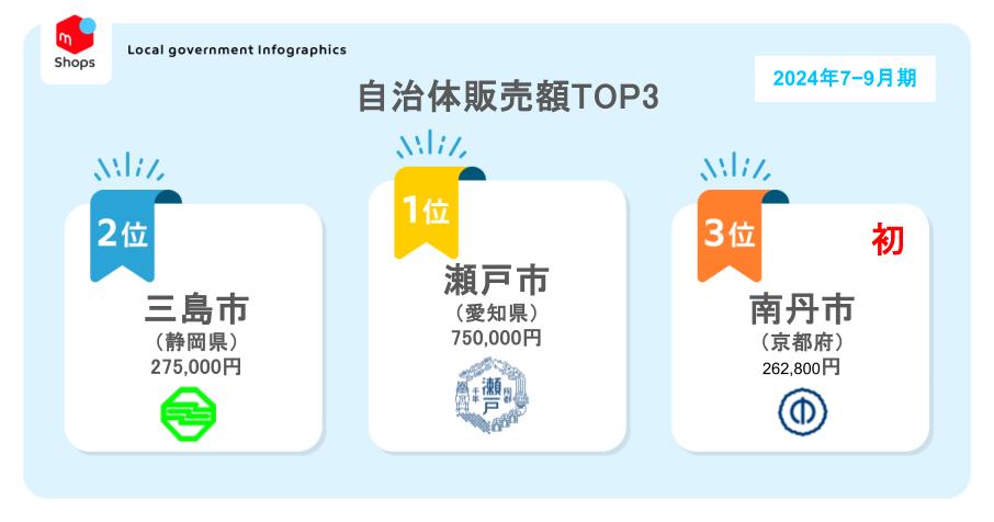 2024年上半期の自治体による「メルカリShops」販売総額は500万円超