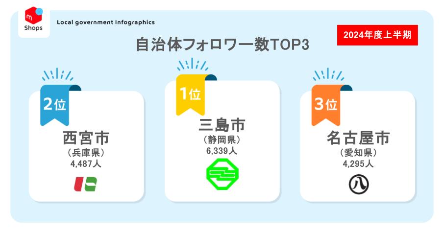2024年上半期の自治体による「メルカリShops」販売総額は500万円超