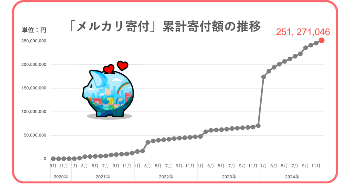 新年企画】能登半島地震から1年 ー「メルカリ寄付」での全国からの支援
