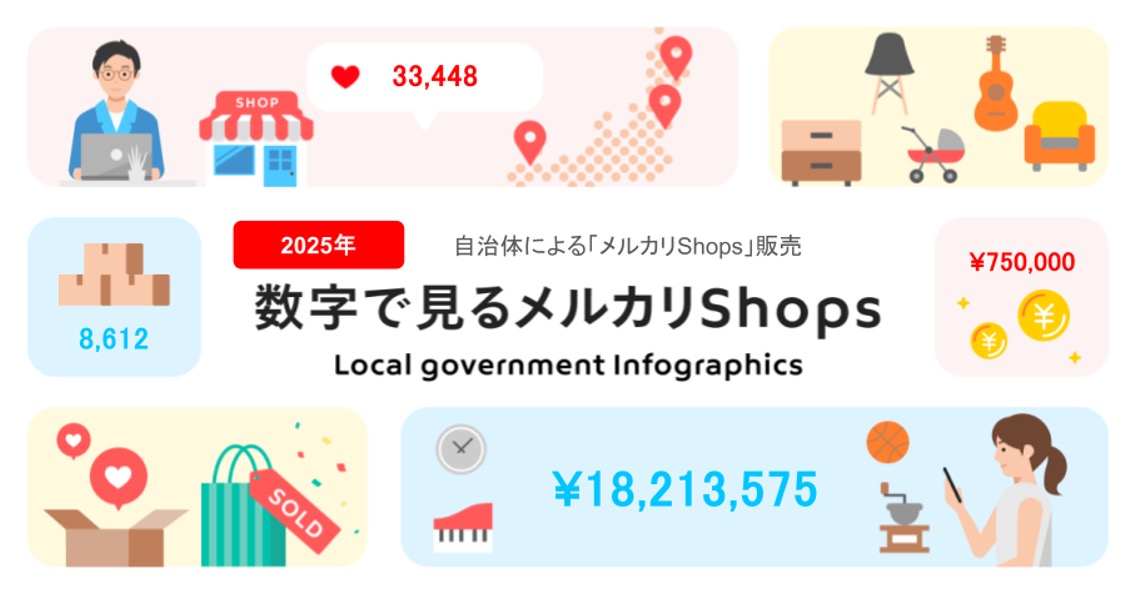 メルカリShops」での自治体販売は72自治体まで拡大。年間総額は1,800万