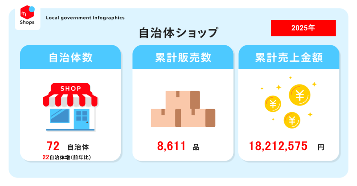 メルカリShops」での自治体販売は72自治体まで拡大。年間総額は1,800万