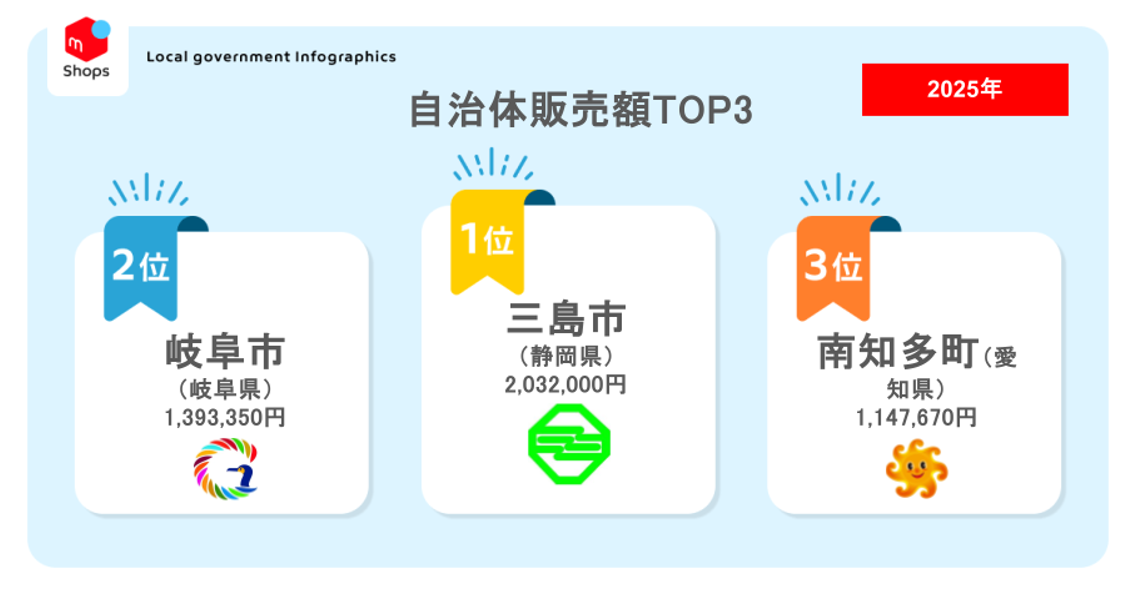 メルカリShopsへ移行しました メルカリShops」での自治体販売は72自治体まで拡大。年間総額は1,800万