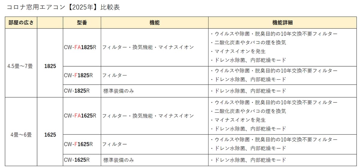 コロナ窓用エアコン比較表