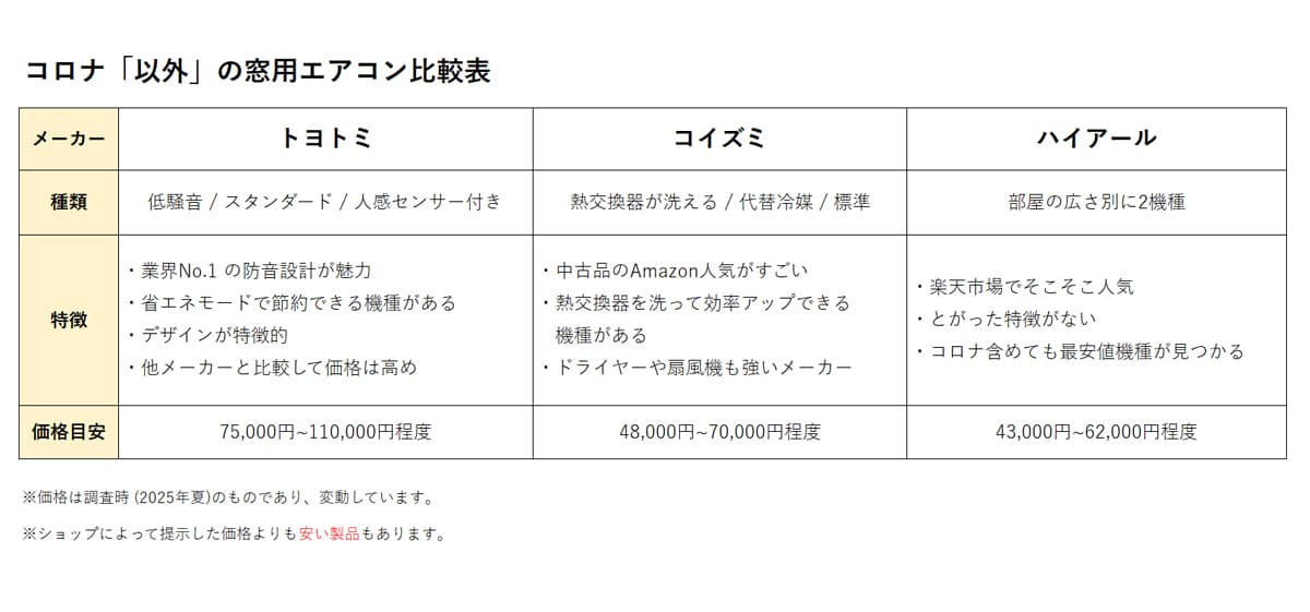 トヨトミ・コイズミ・ハイアールの窓用エアコン比較