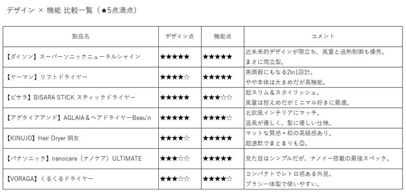 ヘアドライヤー7選デザイン性と機能性比較