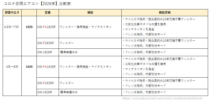2026年版】最新おすすめ窓用エアコン！コロナとコロナ以外を比較
