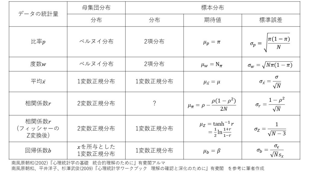 一覧表 確率モデルと標本分布の公式を覚えるための一覧表を作った 荷物持ちでも構わない