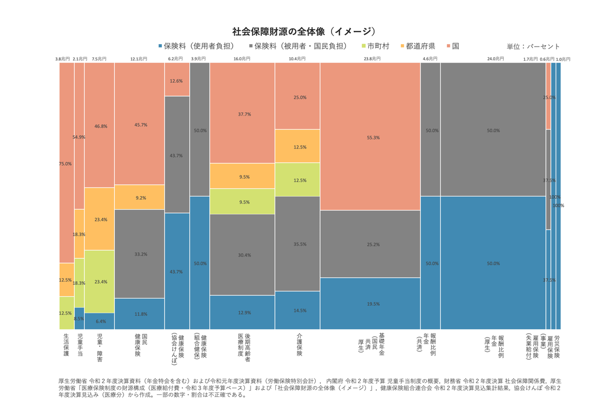 社会保障財源の全体像（イメージ）パーセント