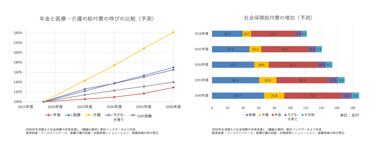 年金・医療・介護の給付費の伸び率の比較