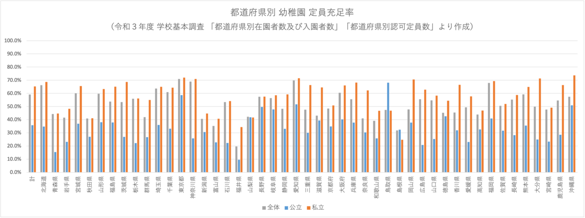 都道府県別 幼稚園 定員充足率